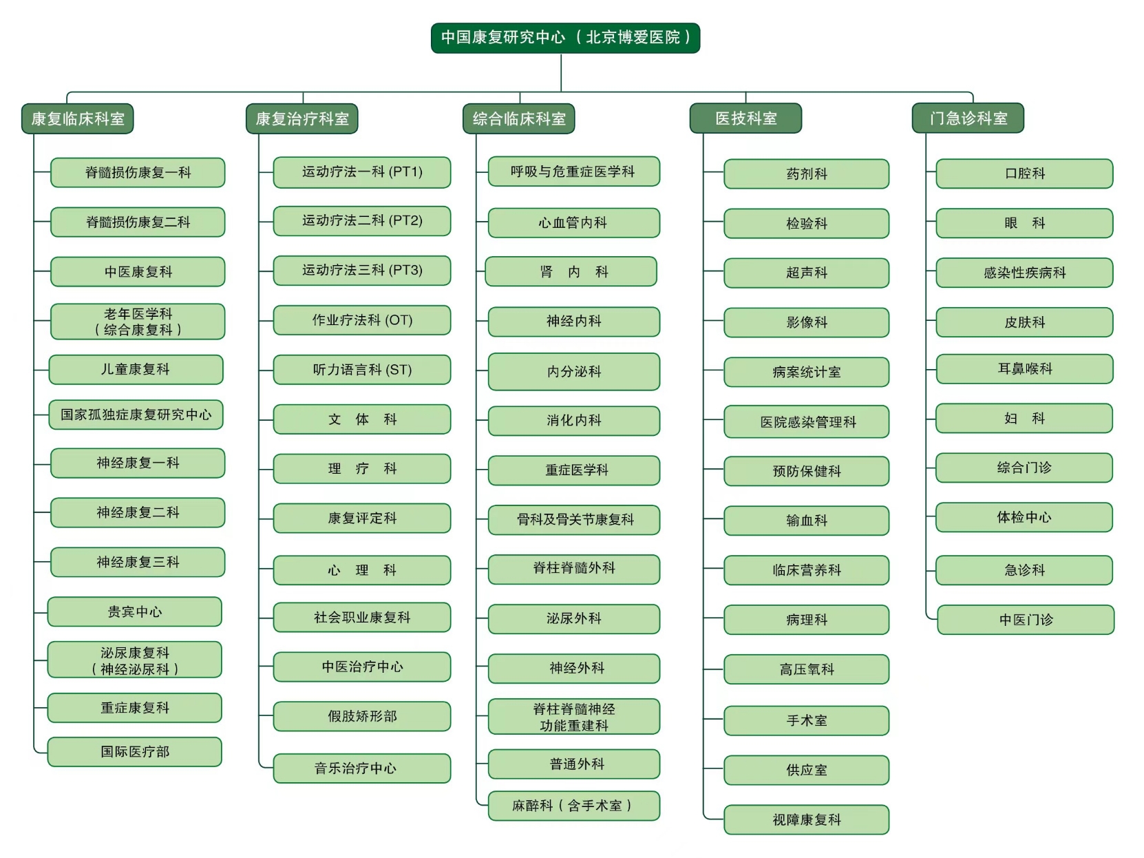 tyc1286太阳成集团（北京博爱医院）组织架构图.png